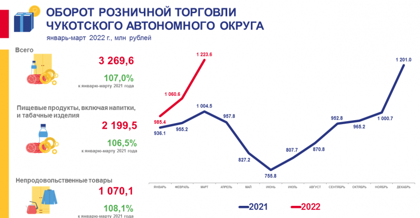 Оборот розничной торговли Чукотского автономного округа в январе-марте 2022 года